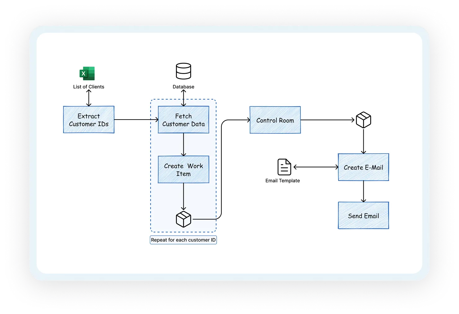 Process creation you will enjoy