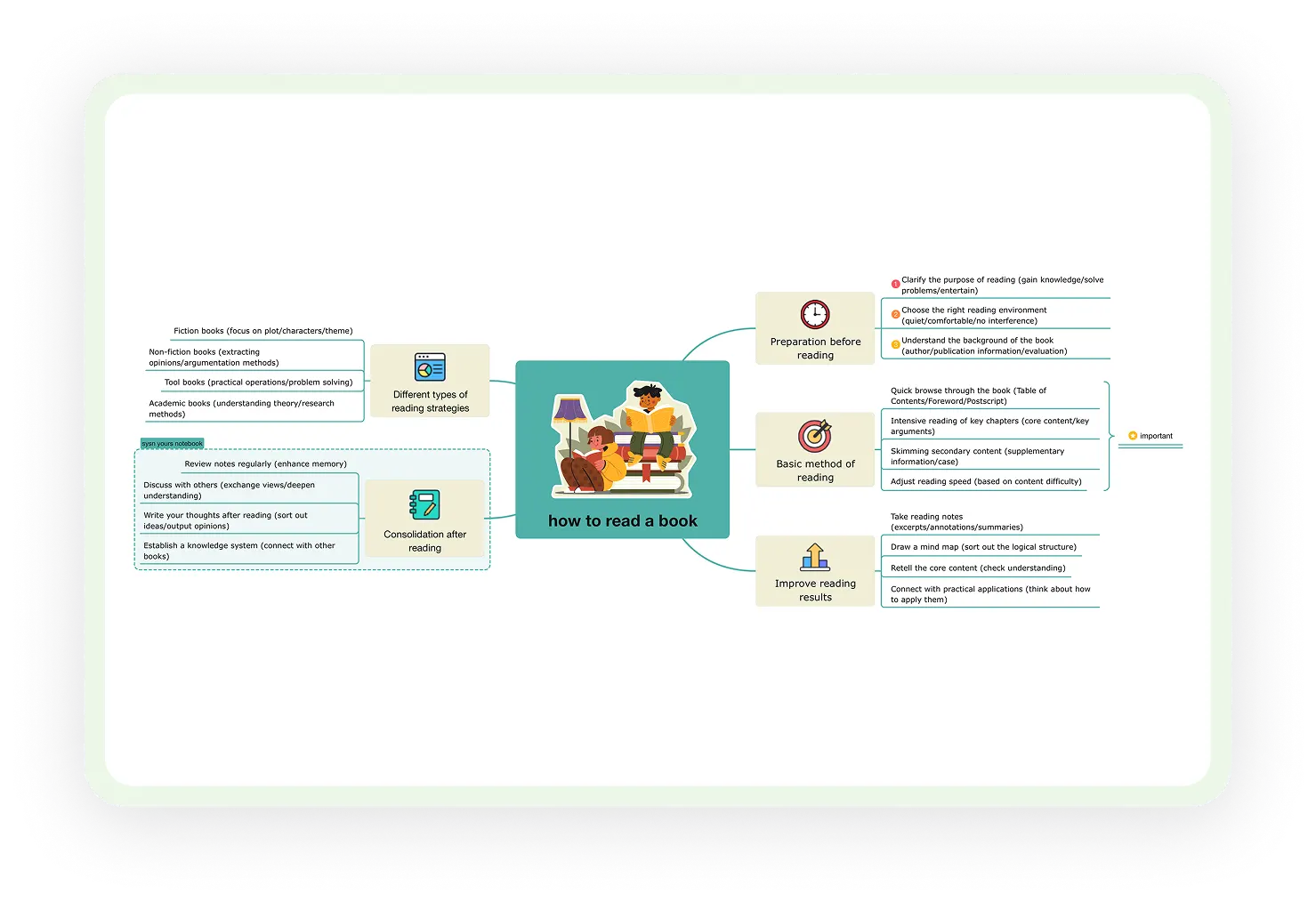 ProcessOn Mindmap Flussdiagramm - Mindmap Flussdiagramm online zeichnen ...