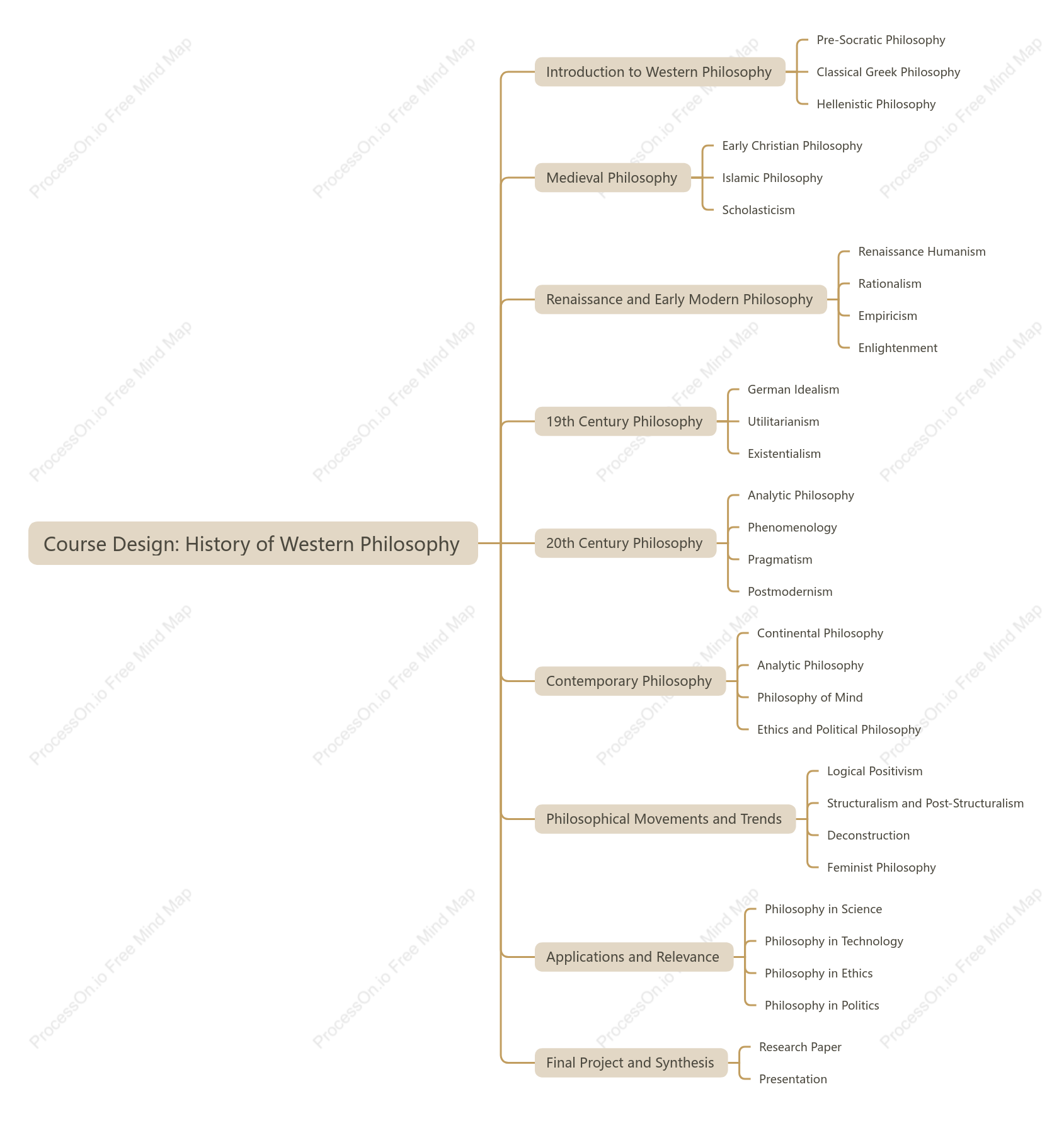 Course Design for History of Western Philosophy