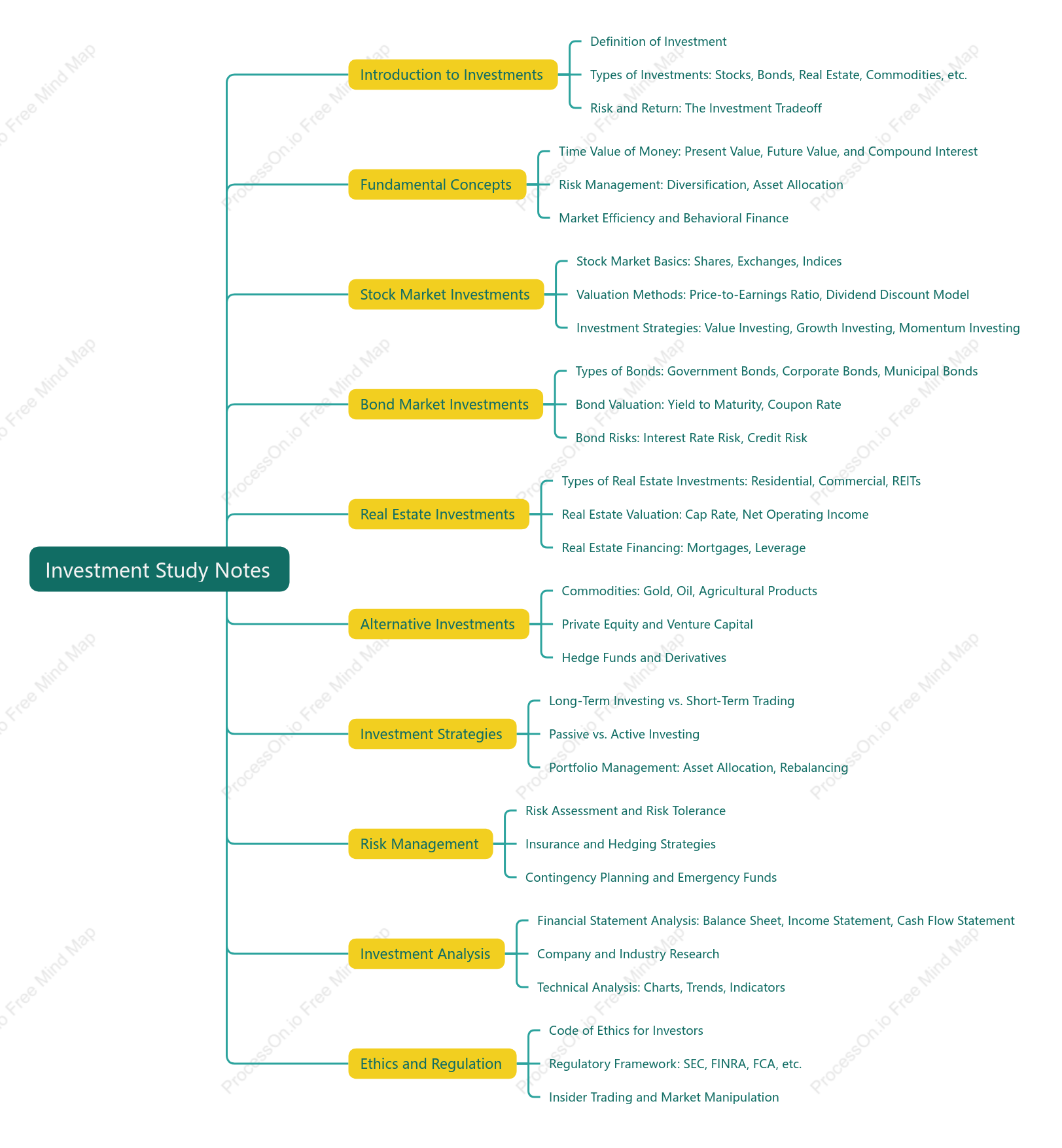 Study Notes for Investment