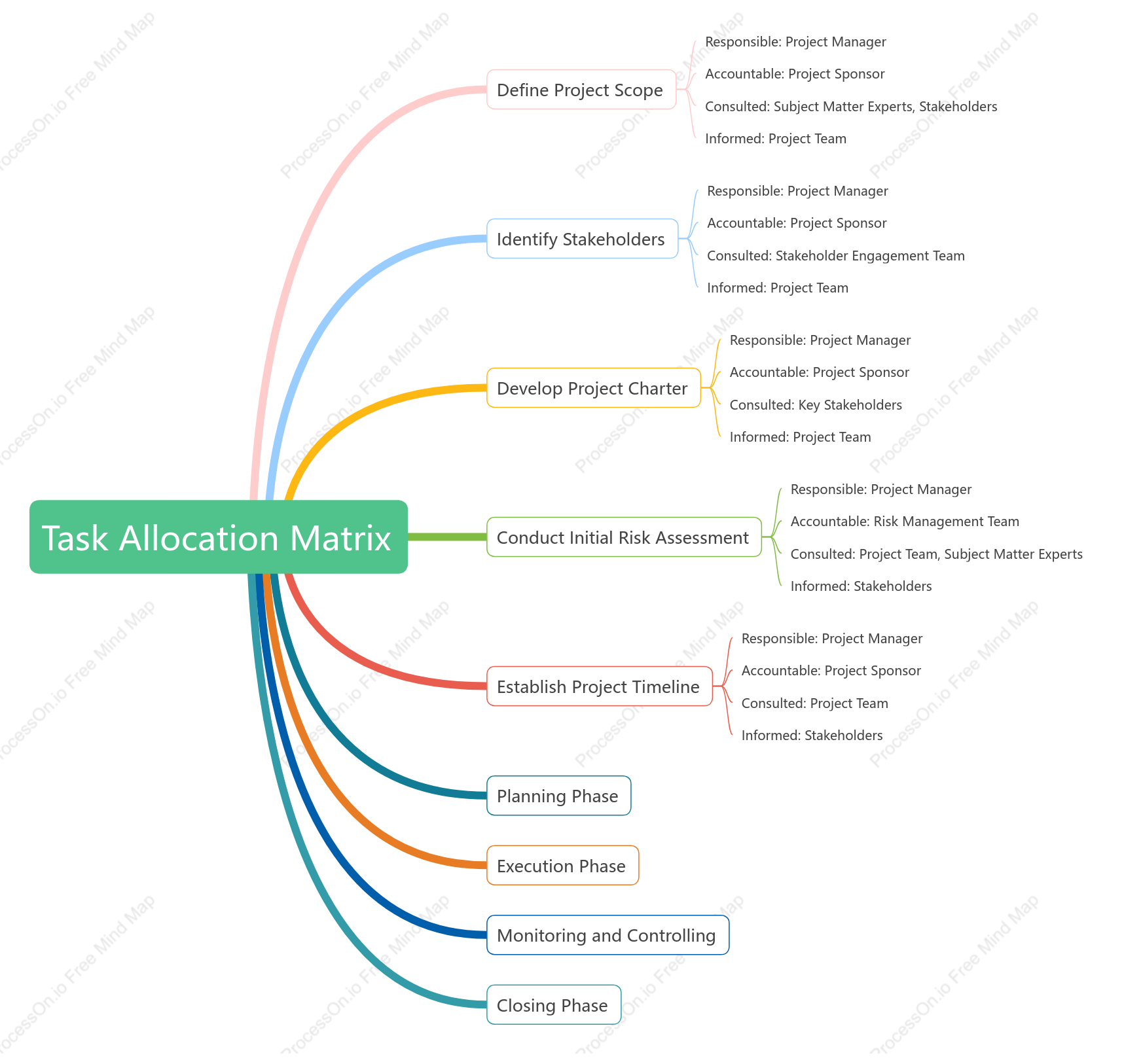 Task Allocation Matrix