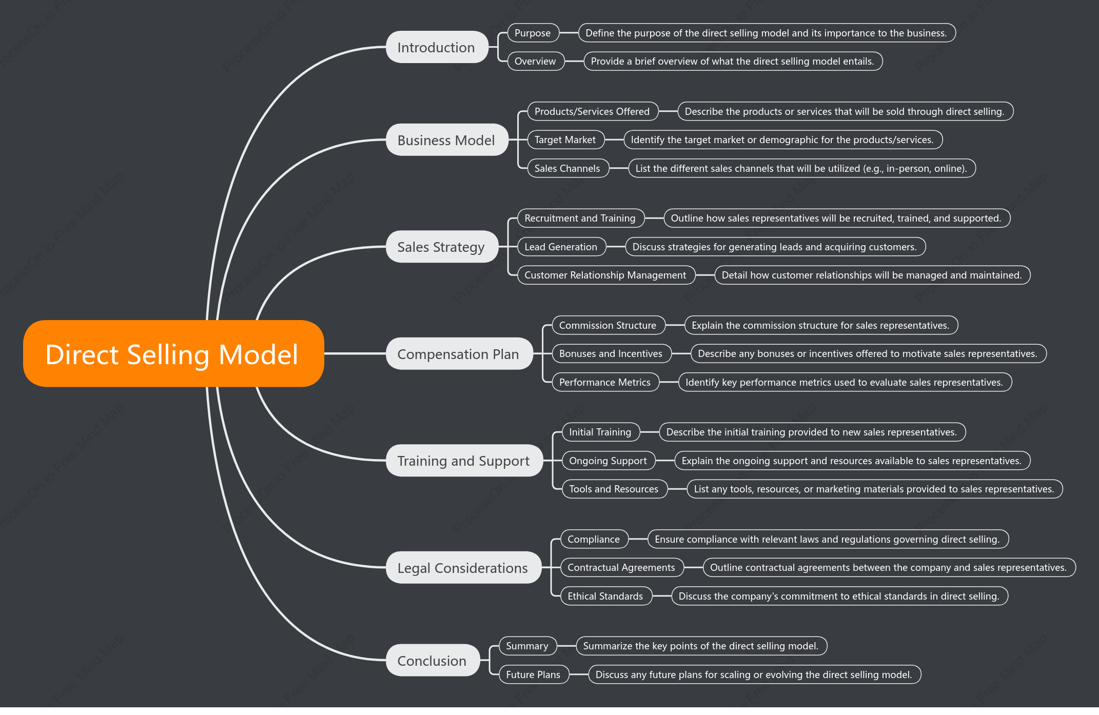 Direct Selling Model