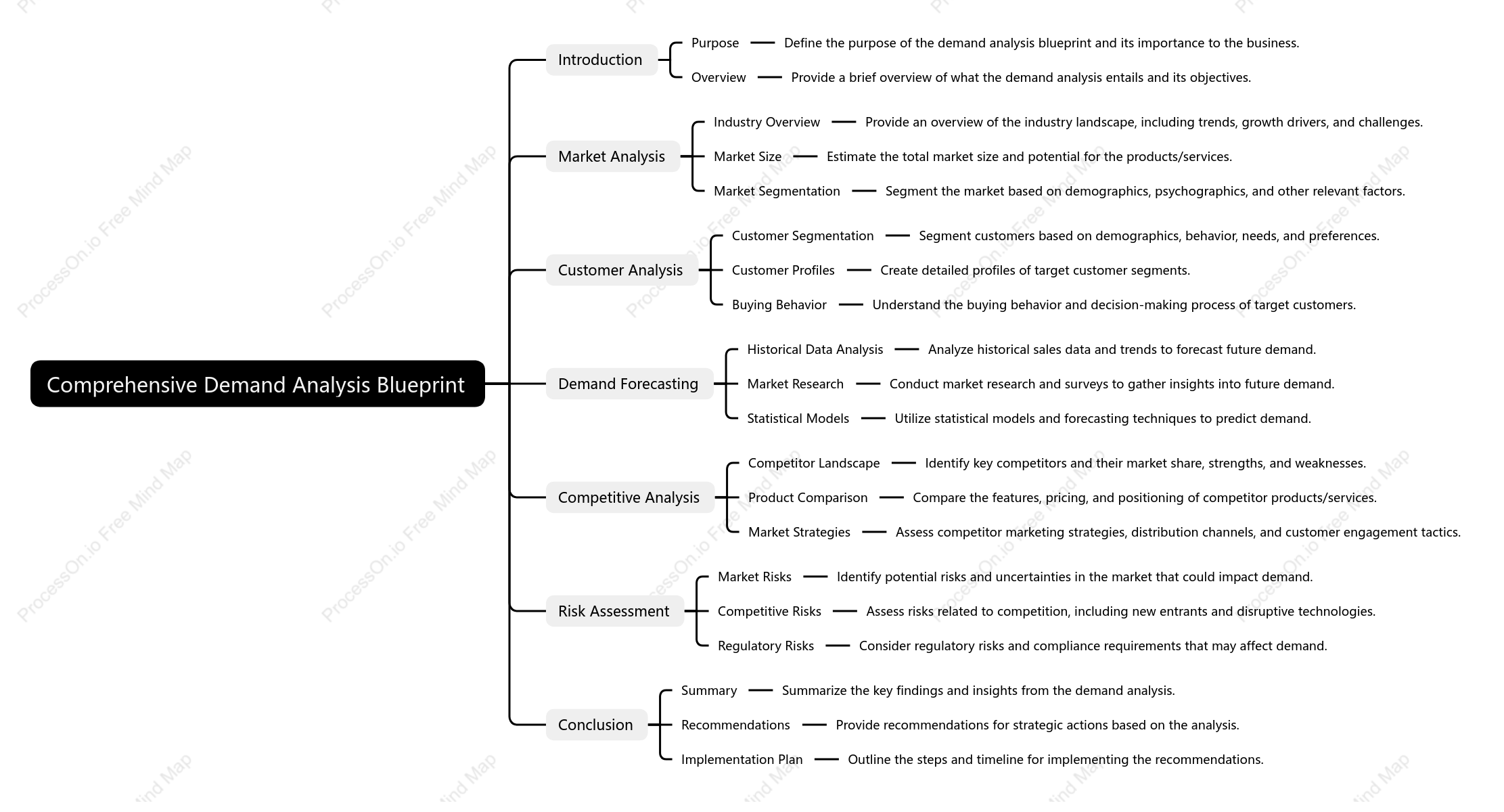 Comprehensive Demand Analysis Blue print
