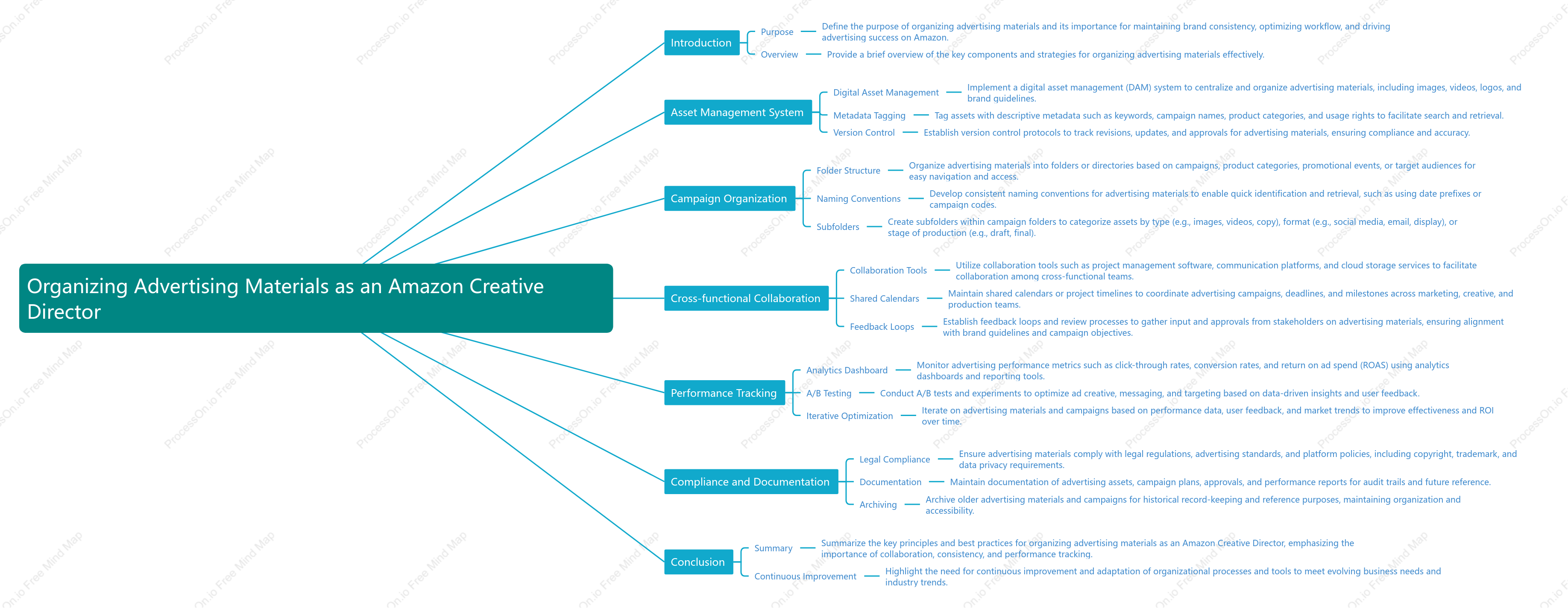 How Amazon,s Creative Director Organizes Advertising Materials