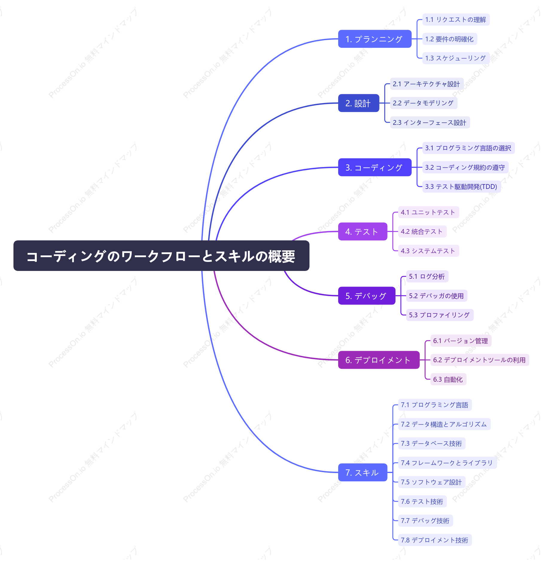 コーディングのワークフローとスキルの概要