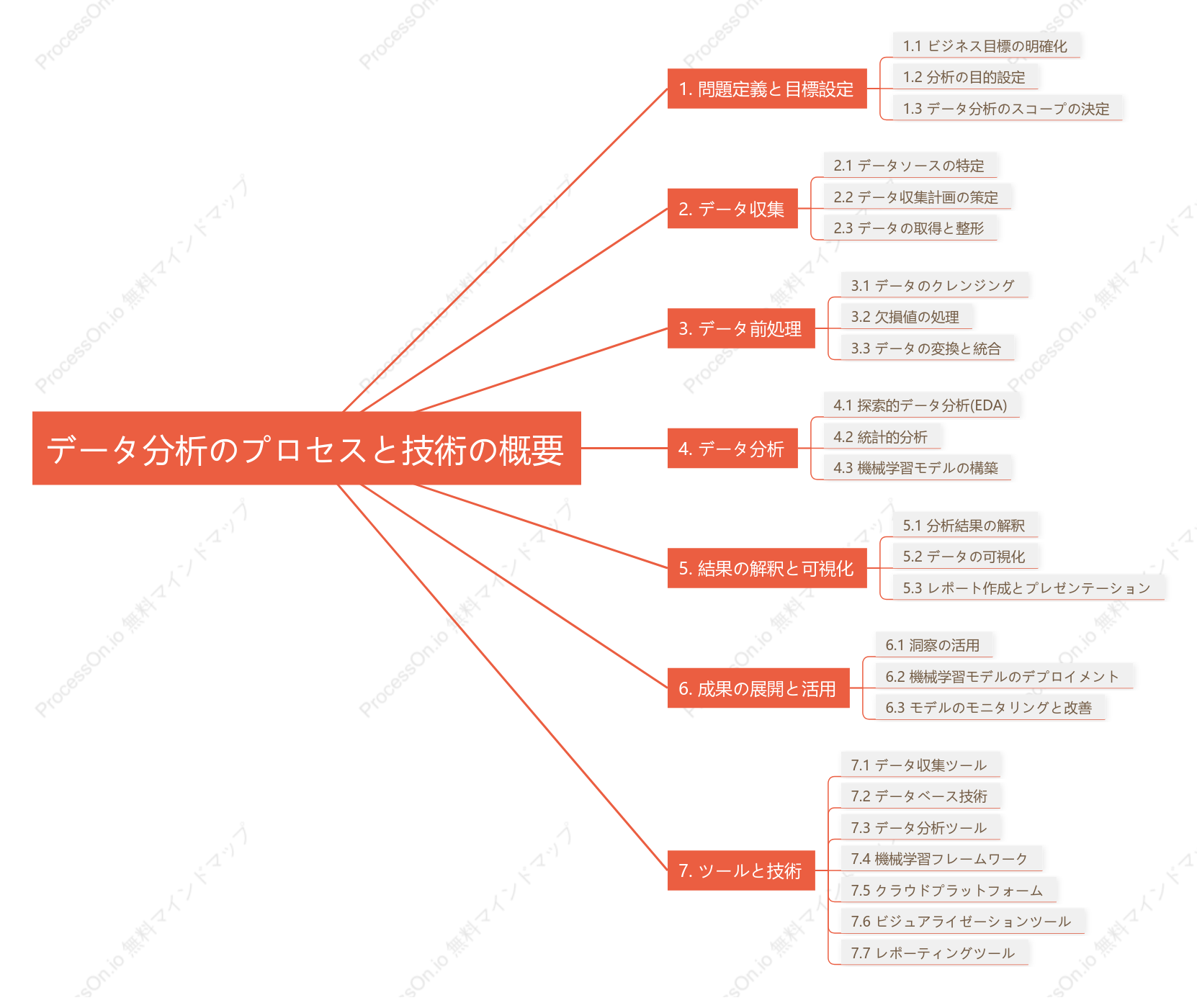 データ分析のプロセスと技術の概要