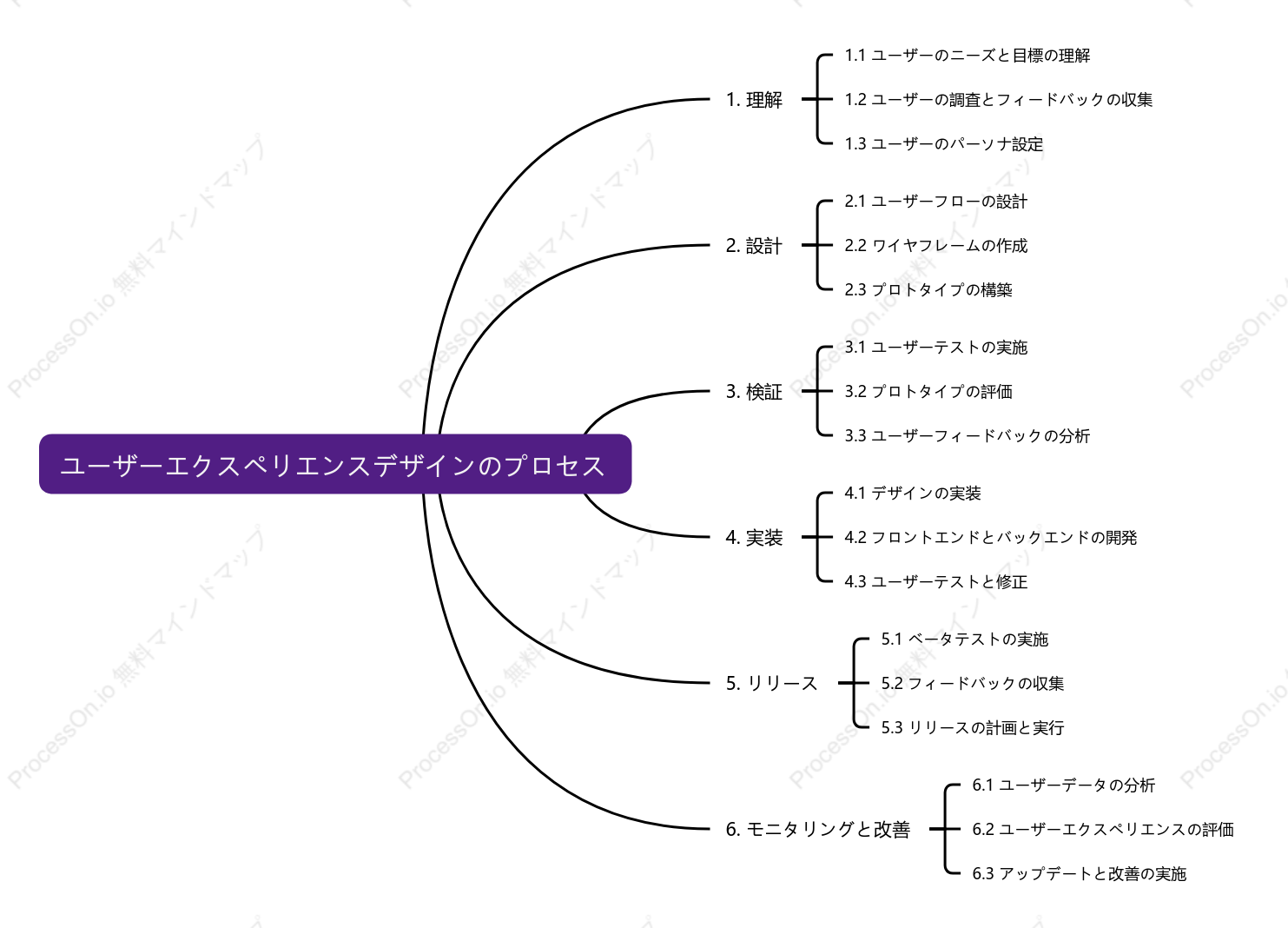 ユーザーエクスペリエンスデザインのプロセス