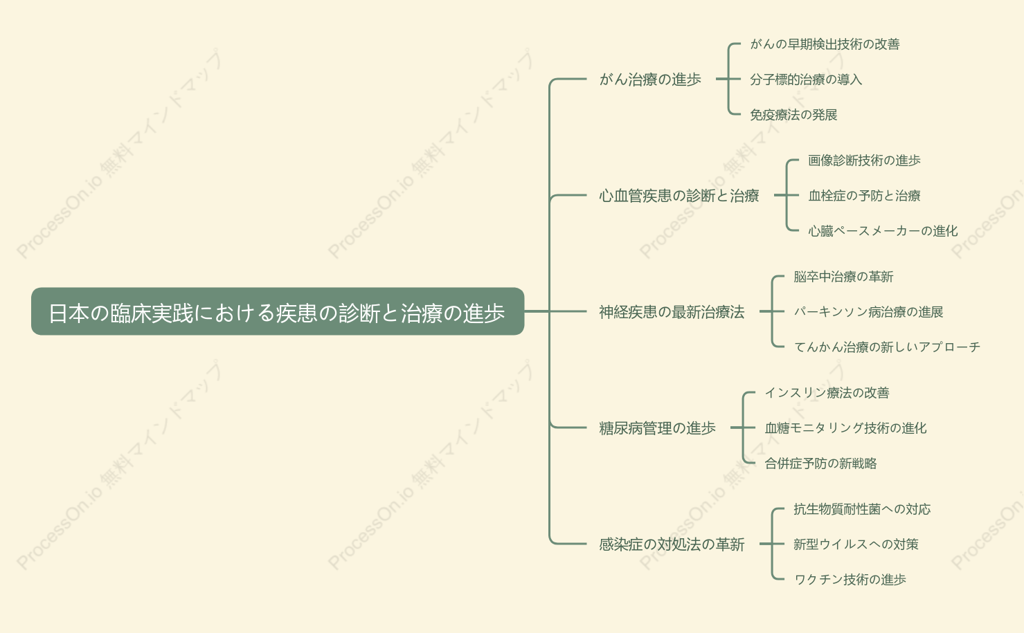 日本の臨床実践における疾患の診断と治療の進歩