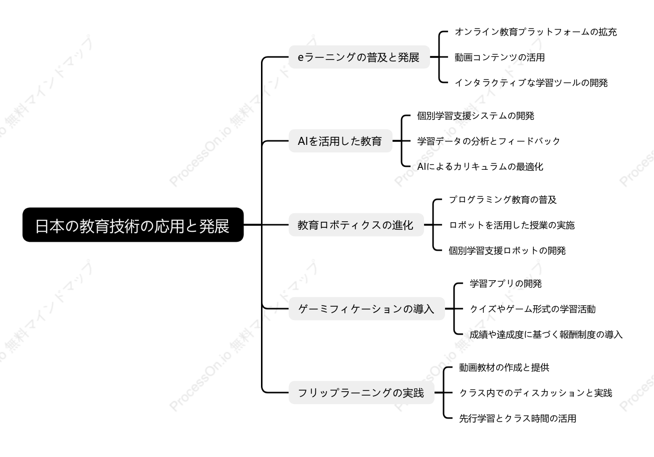 日本の教育技術の応用と発展