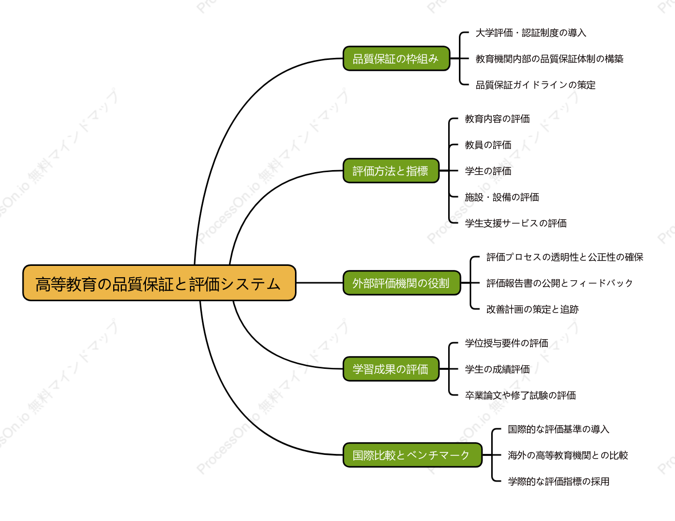 高等教育の品質保証と評価システム