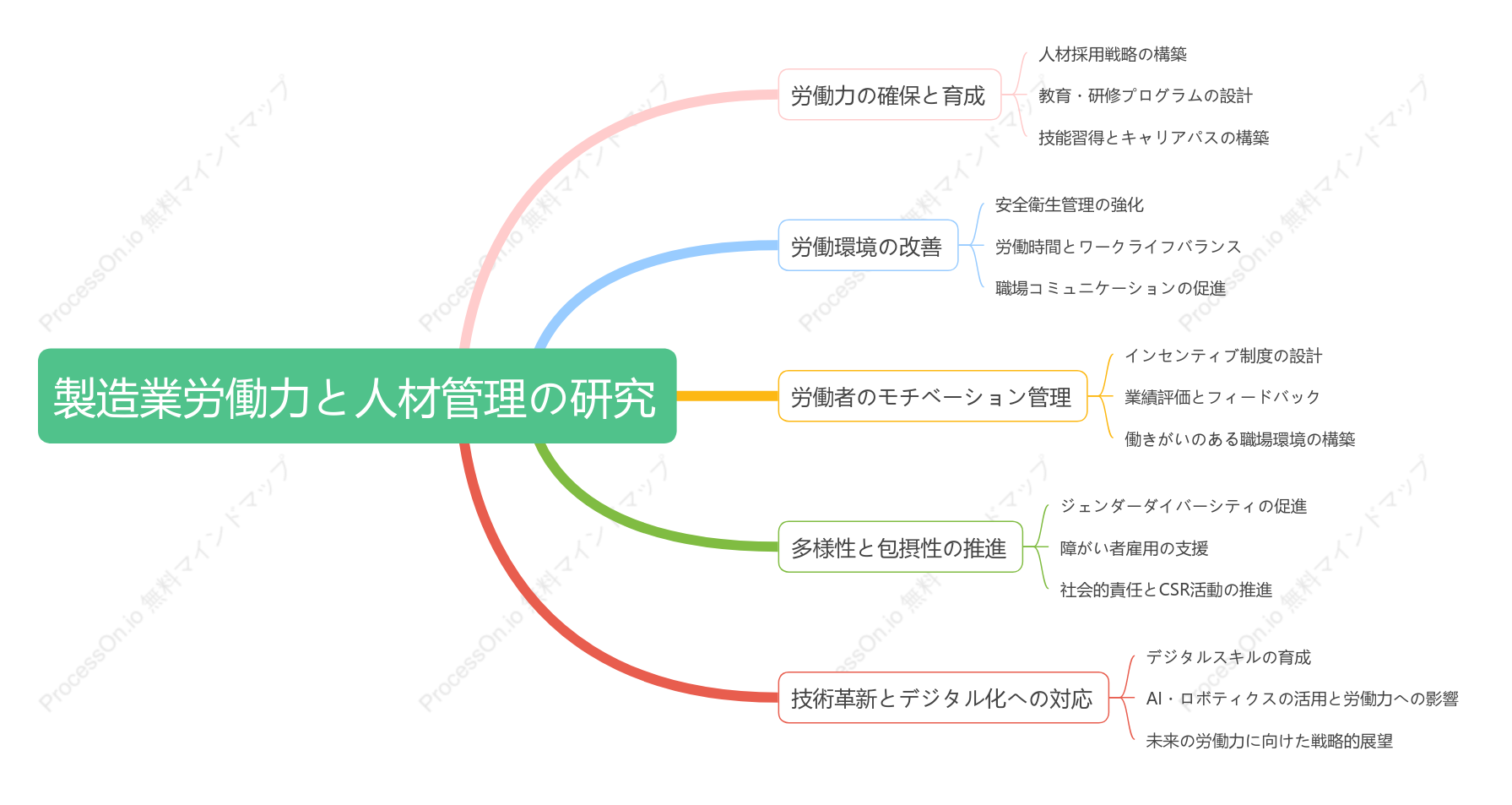製造業労働力と人材管理の研究