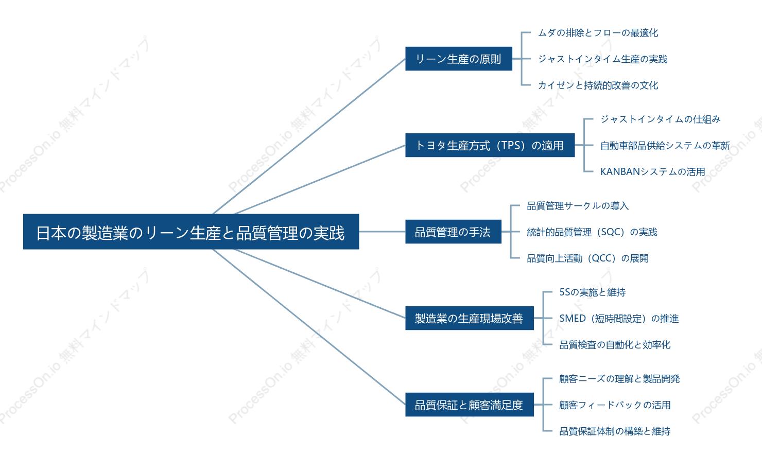 日本の製造業のリーン生産と品質管理の実践
