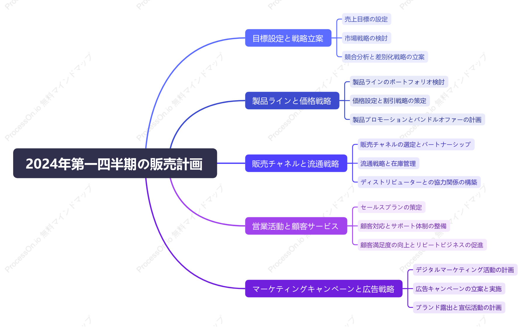 2024年第一四半期の販売計画