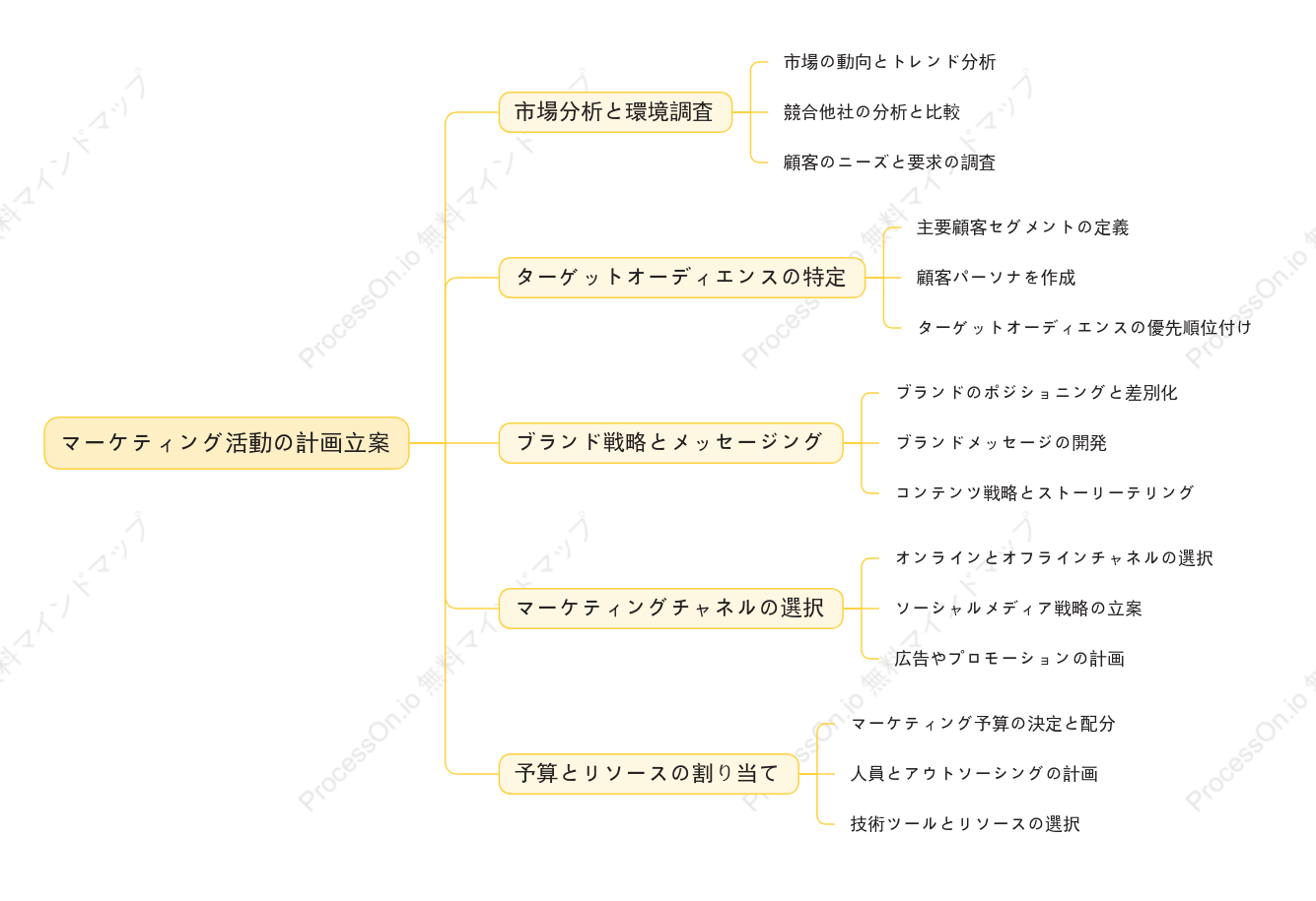 マーケティング活動の計画立案