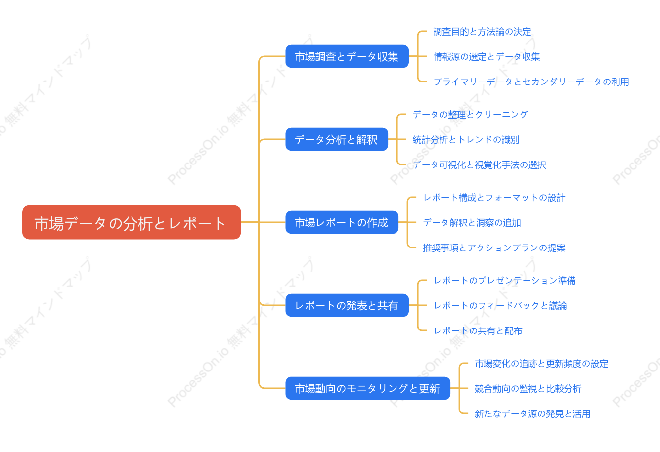 市場データの分析とレポート
