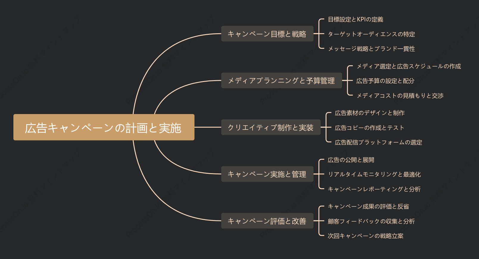 広告キャンペーンの計画と実施