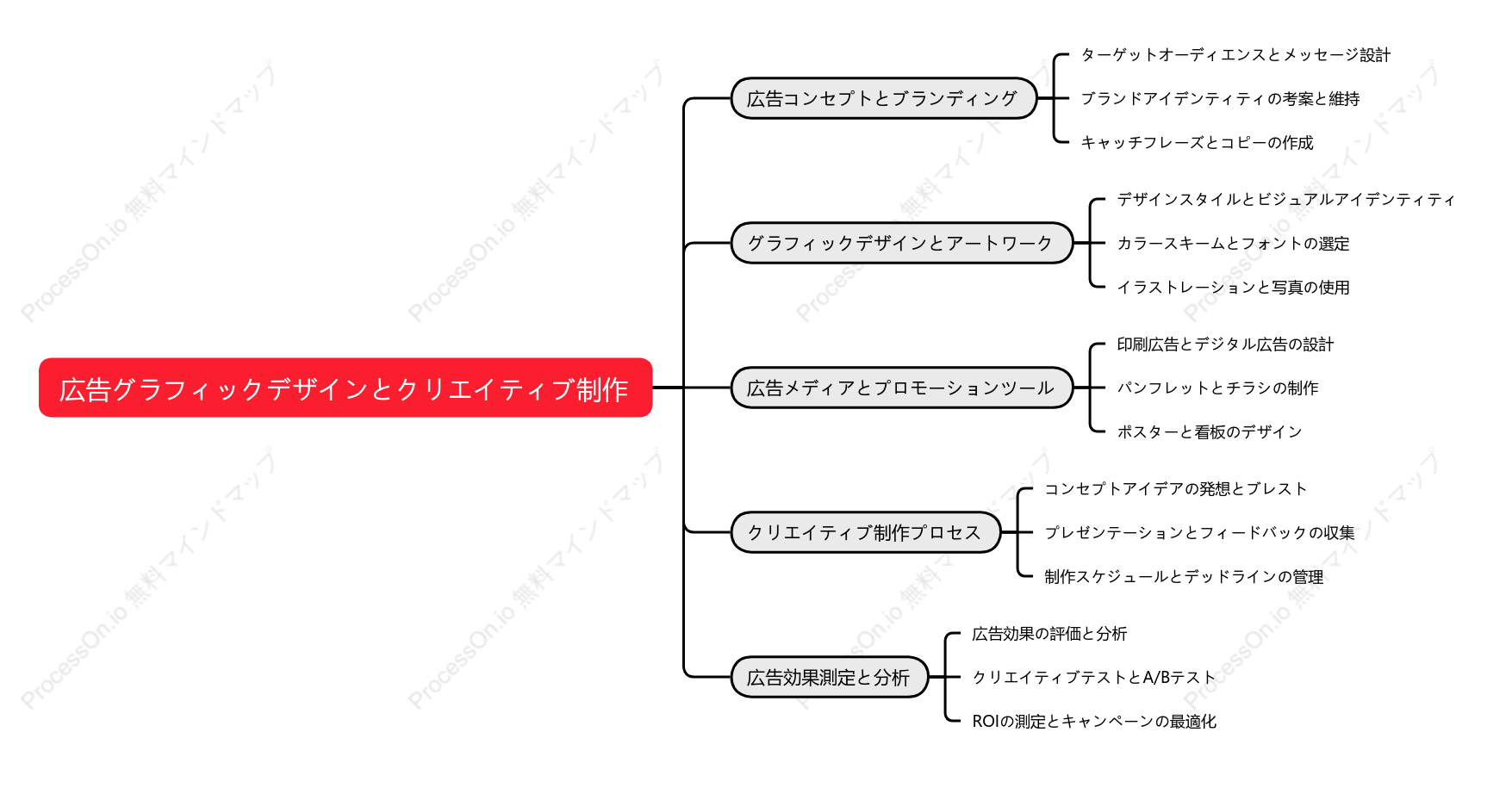 広告グラフィックデザインとクリエイティブ制作