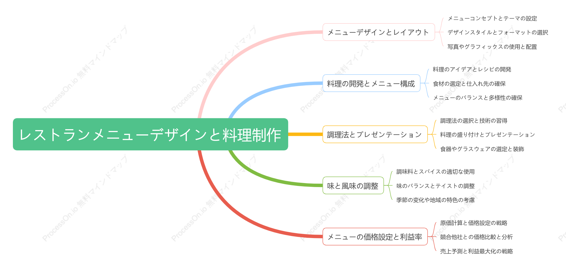 レストランメニューデザインと料理制作