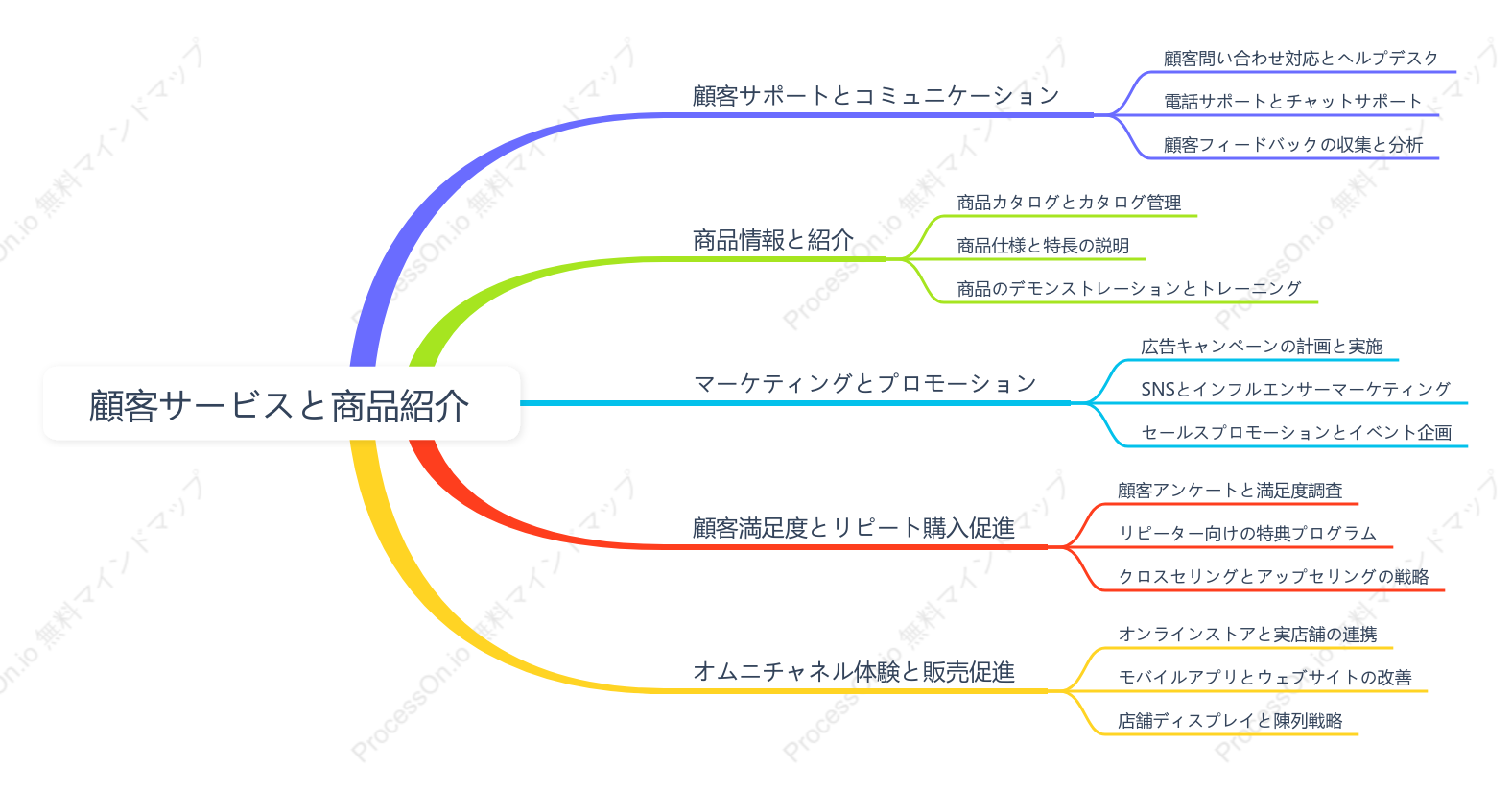顧客サービスと商品紹介