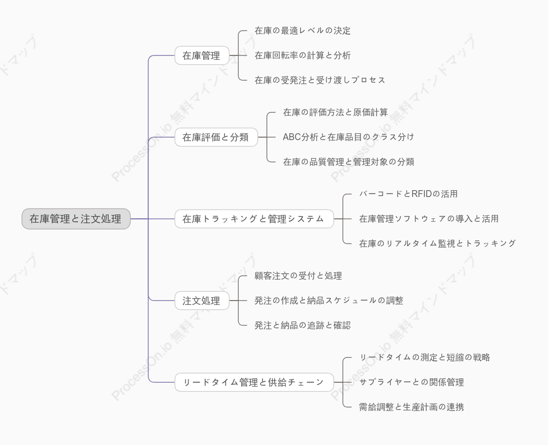 在庫管理と注文処理