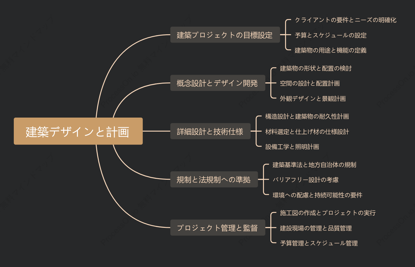 建築デザインと計画