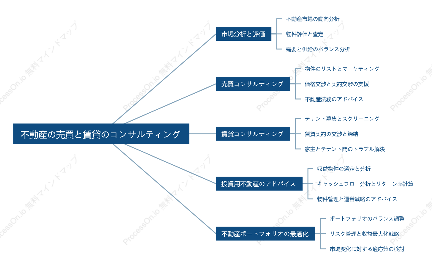 不動産の売買と賃貸のコンサルティング