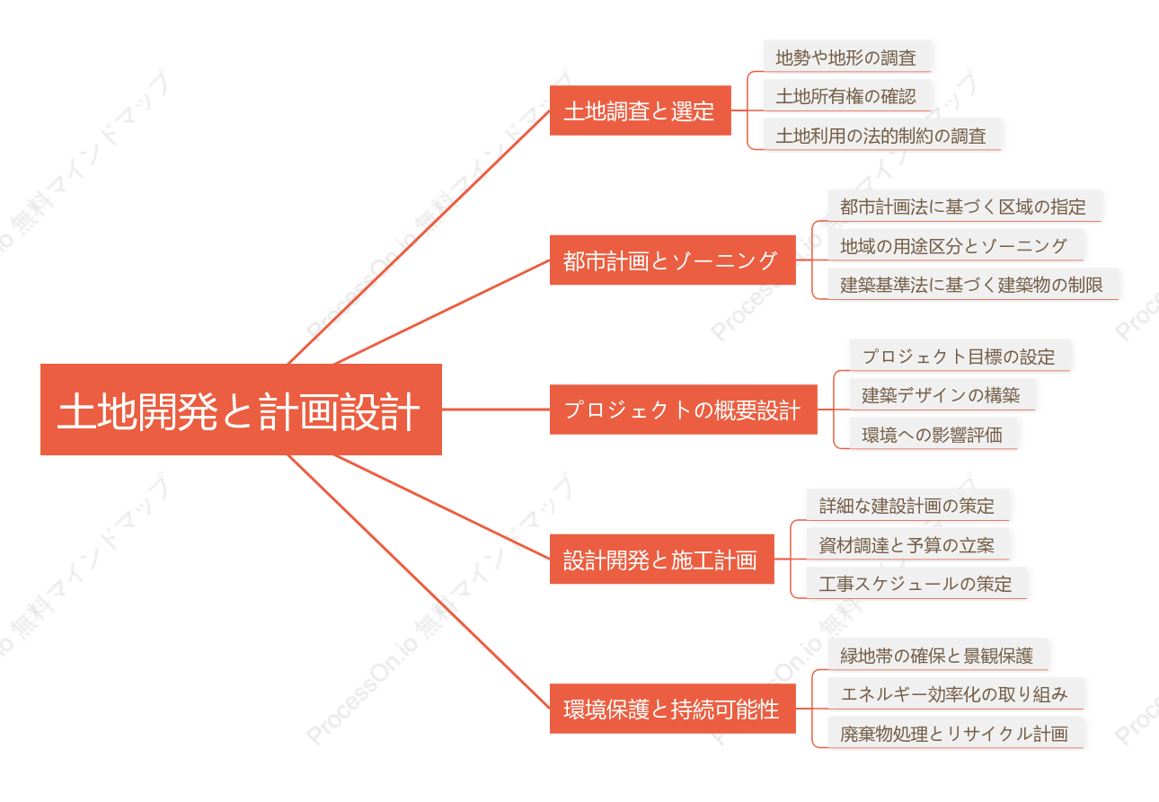 土地開発と計画設計