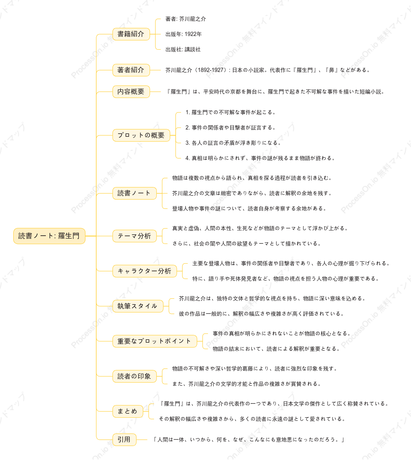 芥川龍之介「羅生門」の読書ノート