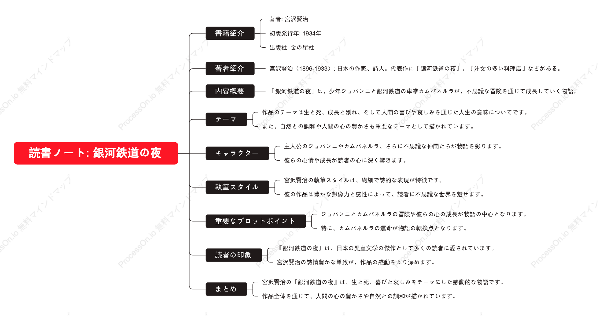 宮沢賢治「銀河鉄道の夜」の読書ノート