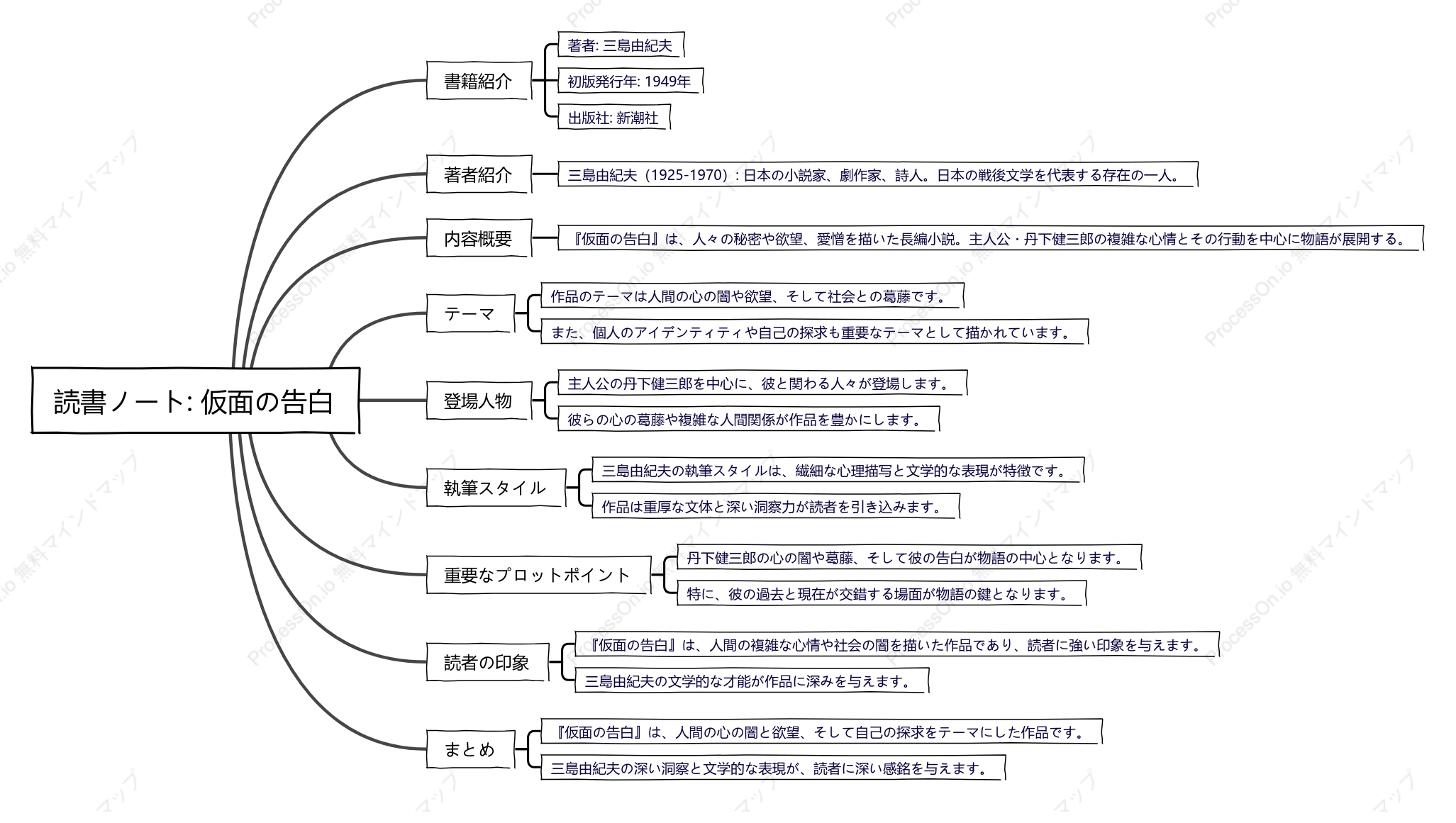 三島由紀夫「仮面の告白」の読書ノート
