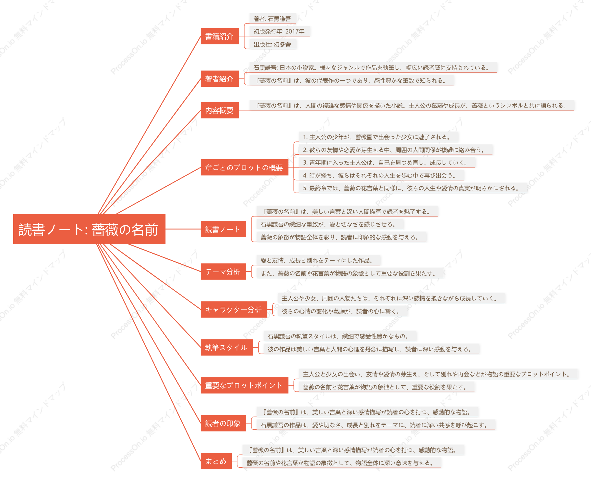 石黒謙吾「薔薇の名前」の読書ノート