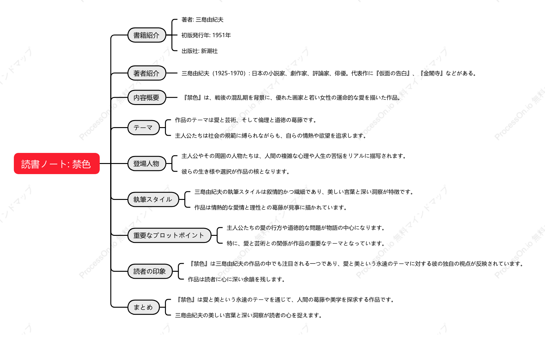 三島由紀夫「禁色」の読書ノート