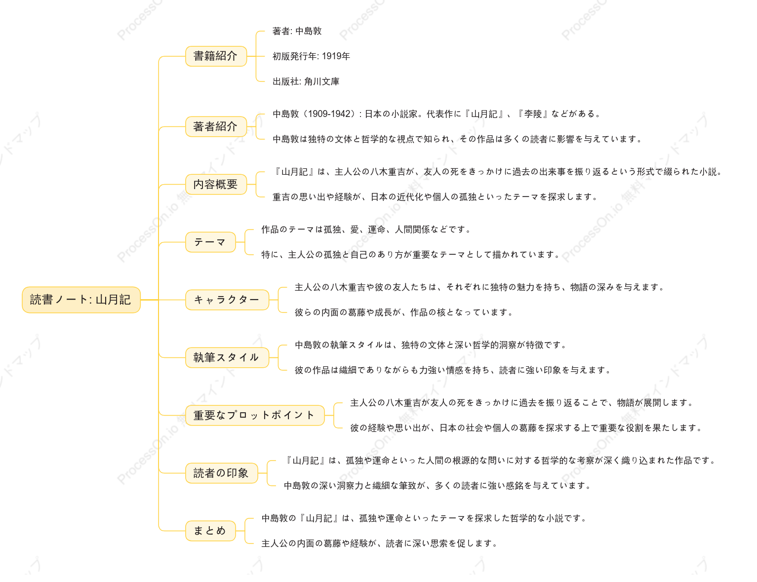 中島敦「山月記」の読書ノート