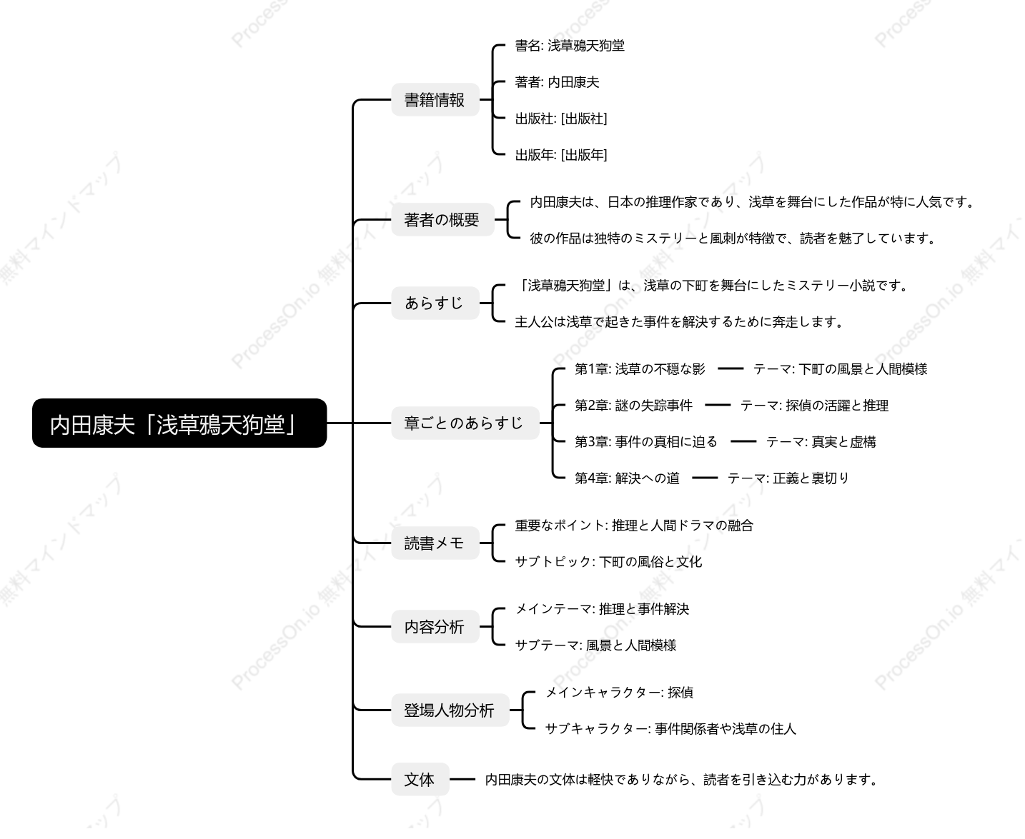 内田康夫「浅草鴉天狗堂」の読書ノート