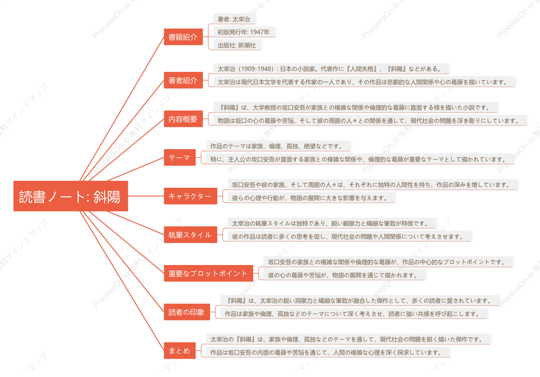 太宰治「斜陽」の読書ノート