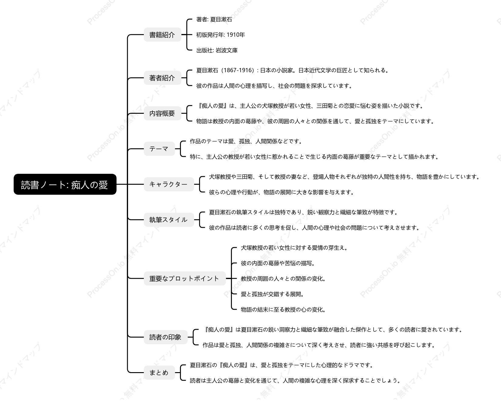 岡本かの子「痴人の愛」の読書ノート