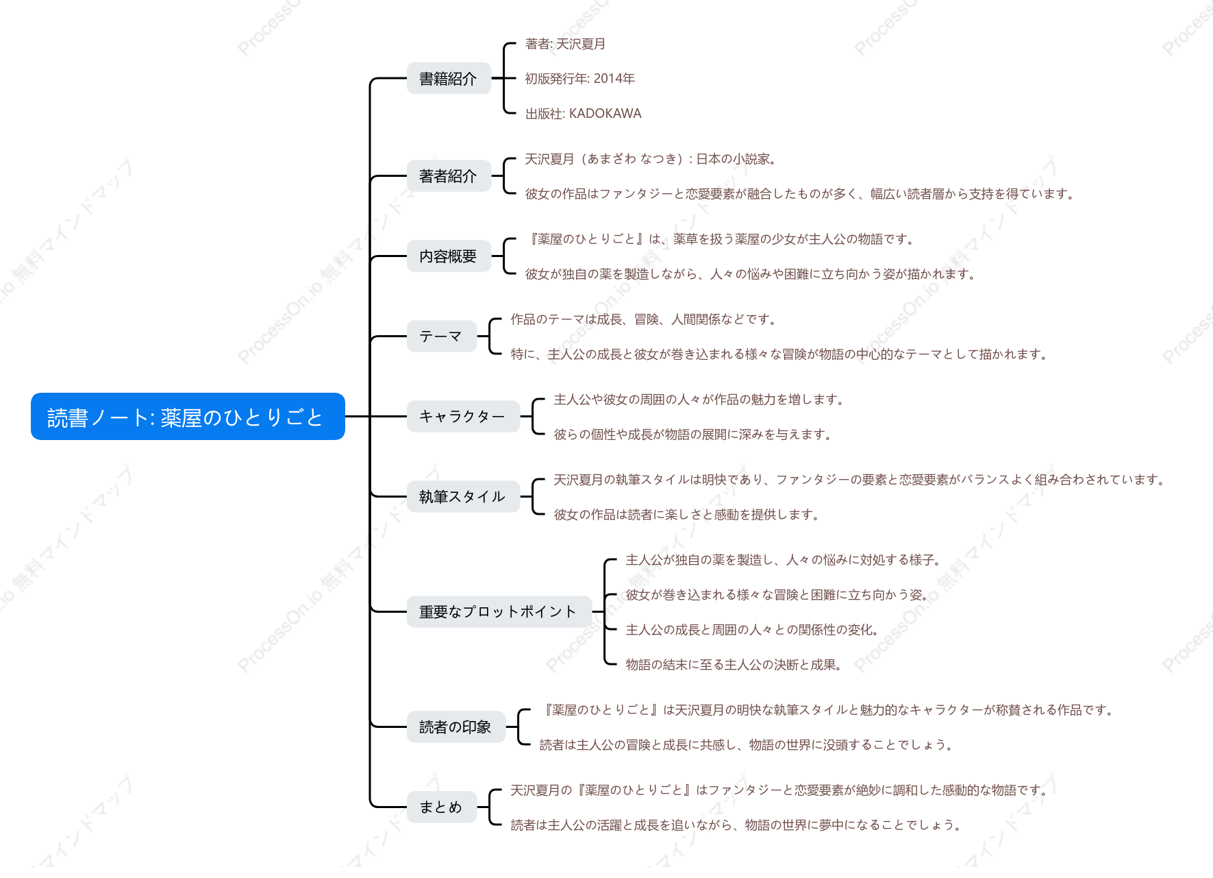 天沢夏月「薬屋のひとりごと」の読書ノート