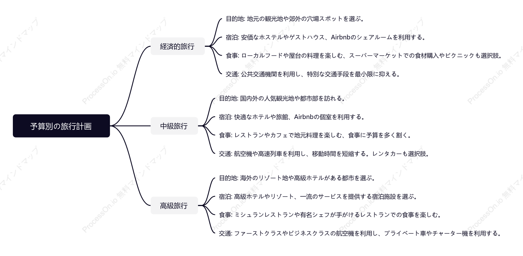 予算別の旅行計画：経済的、中級、高級旅行のためのアドバイス