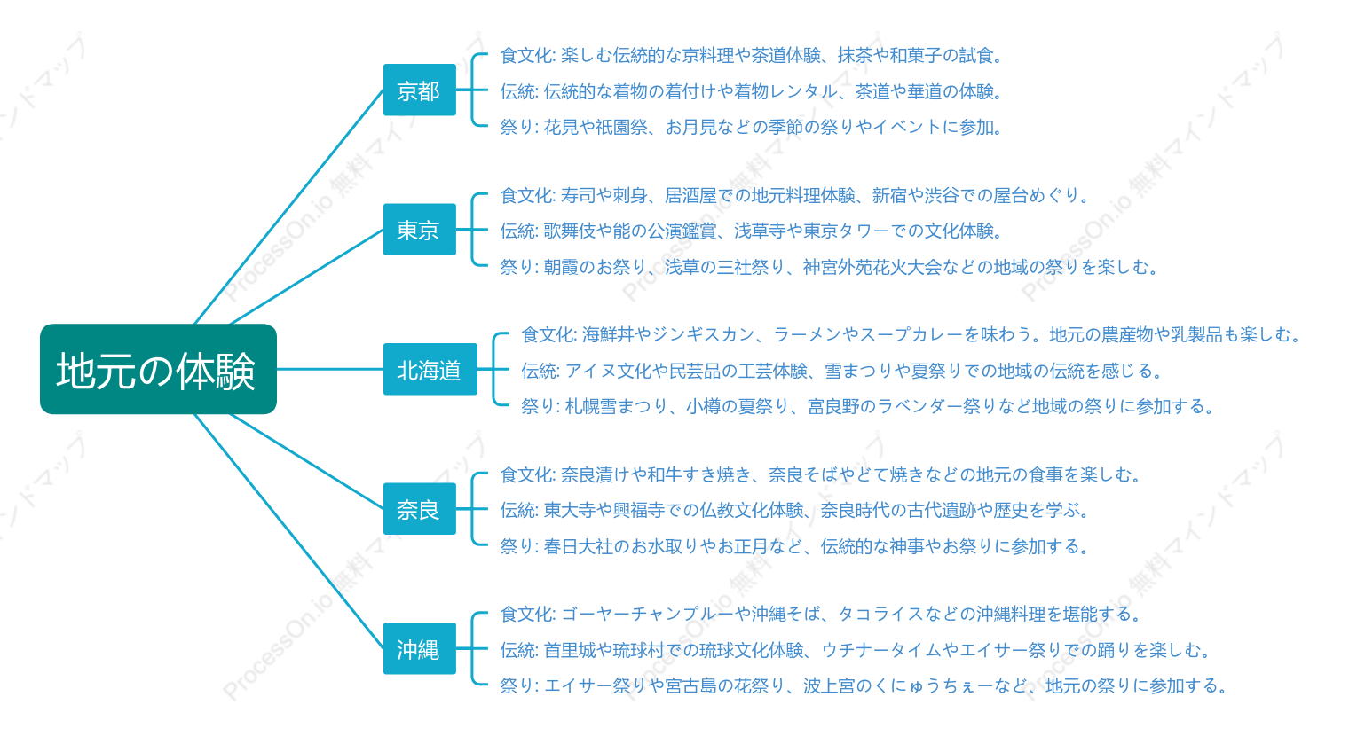 地元の体験：京都、東京、北海道、奈良、沖縄などの地元の食文化、伝統、祭りを楽しむ