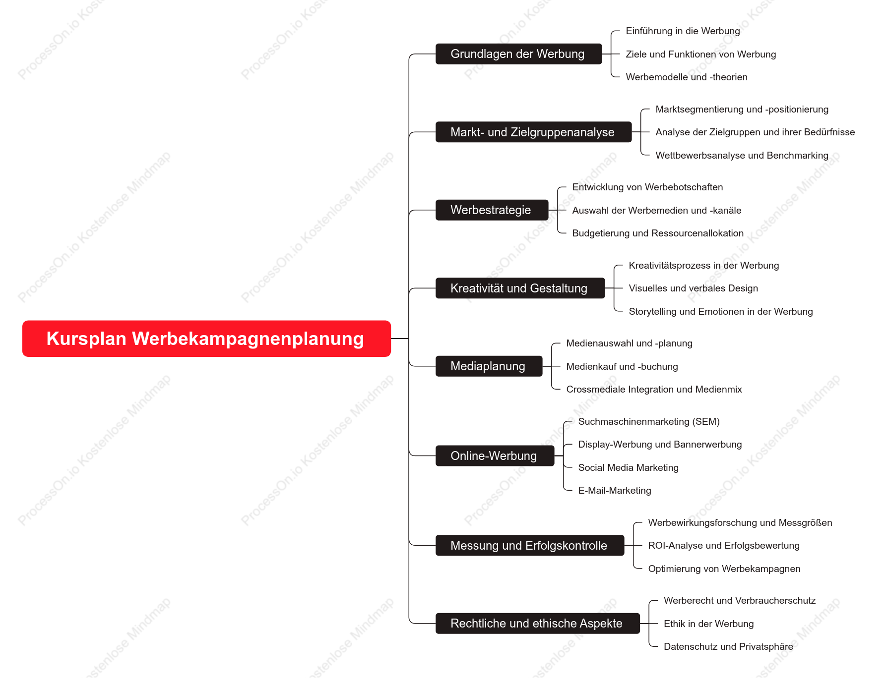 Werbekampagnenplanung