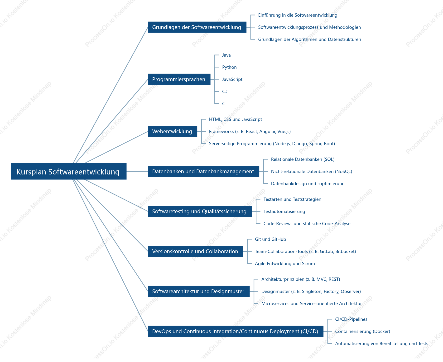 Softwareentwickler Softwareentwicklung