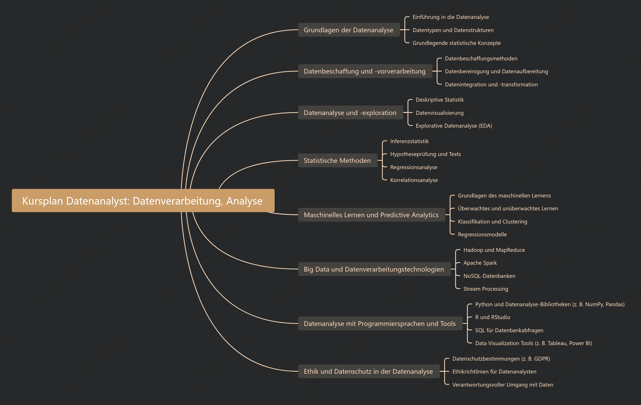 Datenanalyst DatenverarbEi tung, Analyse