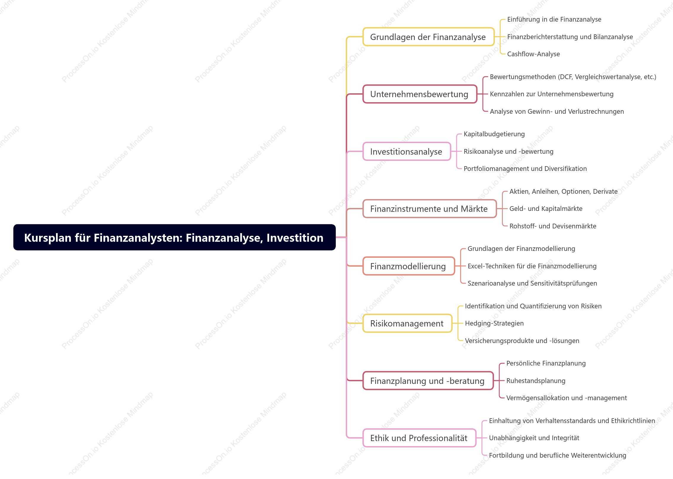 Finanzanalyst Finanzanalyse, Investition