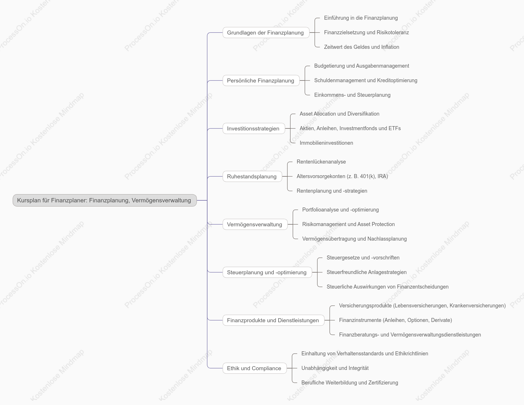 Finanzplaner Finanzplanung, Vermögensverwaltung