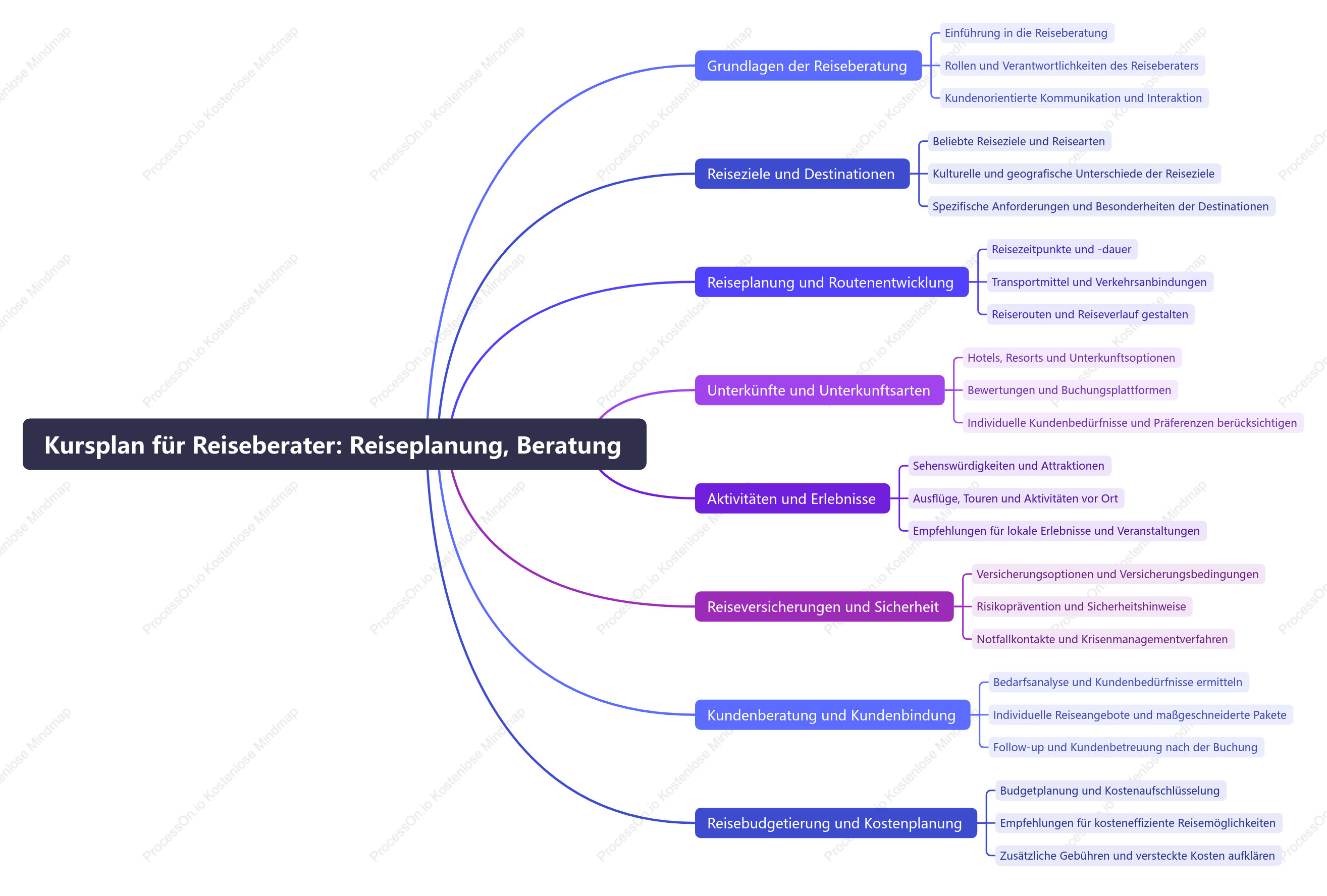 REiseberater REiseplanung, Beratung