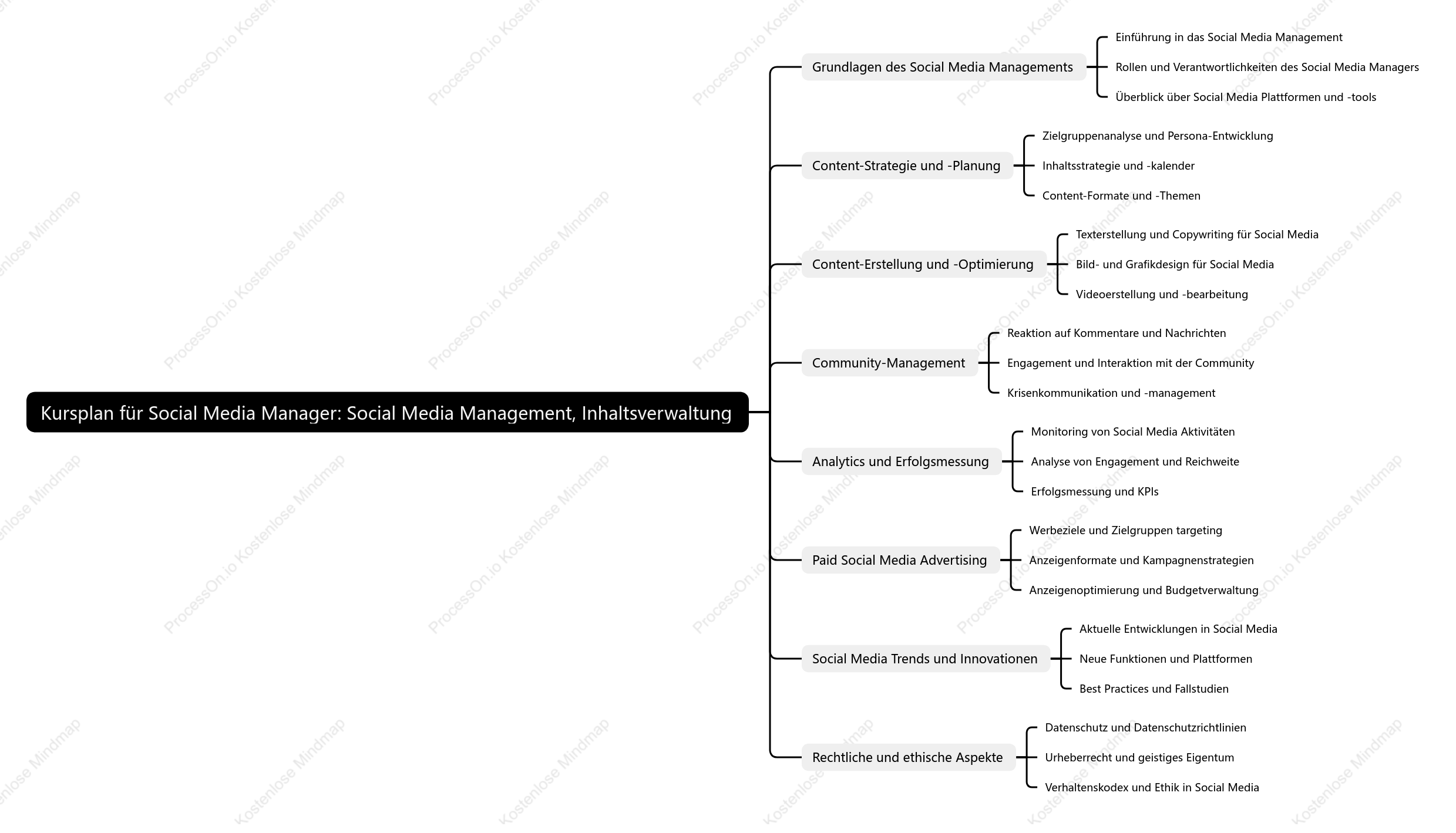Social Media Manager Social Media Management, Inhaltsverwaltung