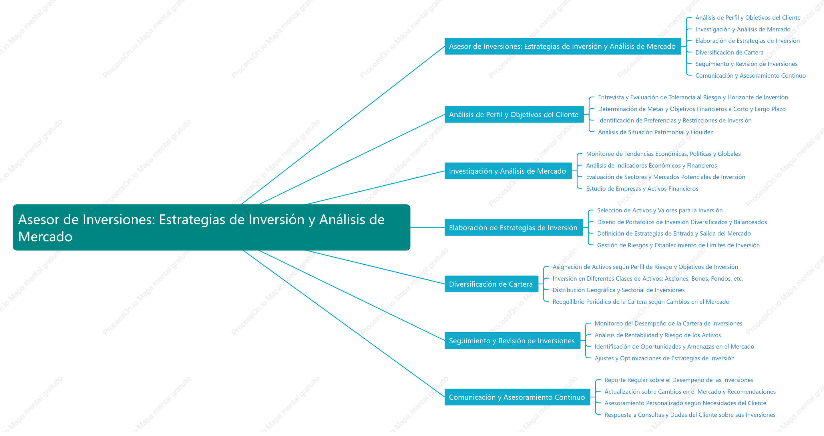 Asesor de inversiones elabora estrategias de inversión y análisis de mercado