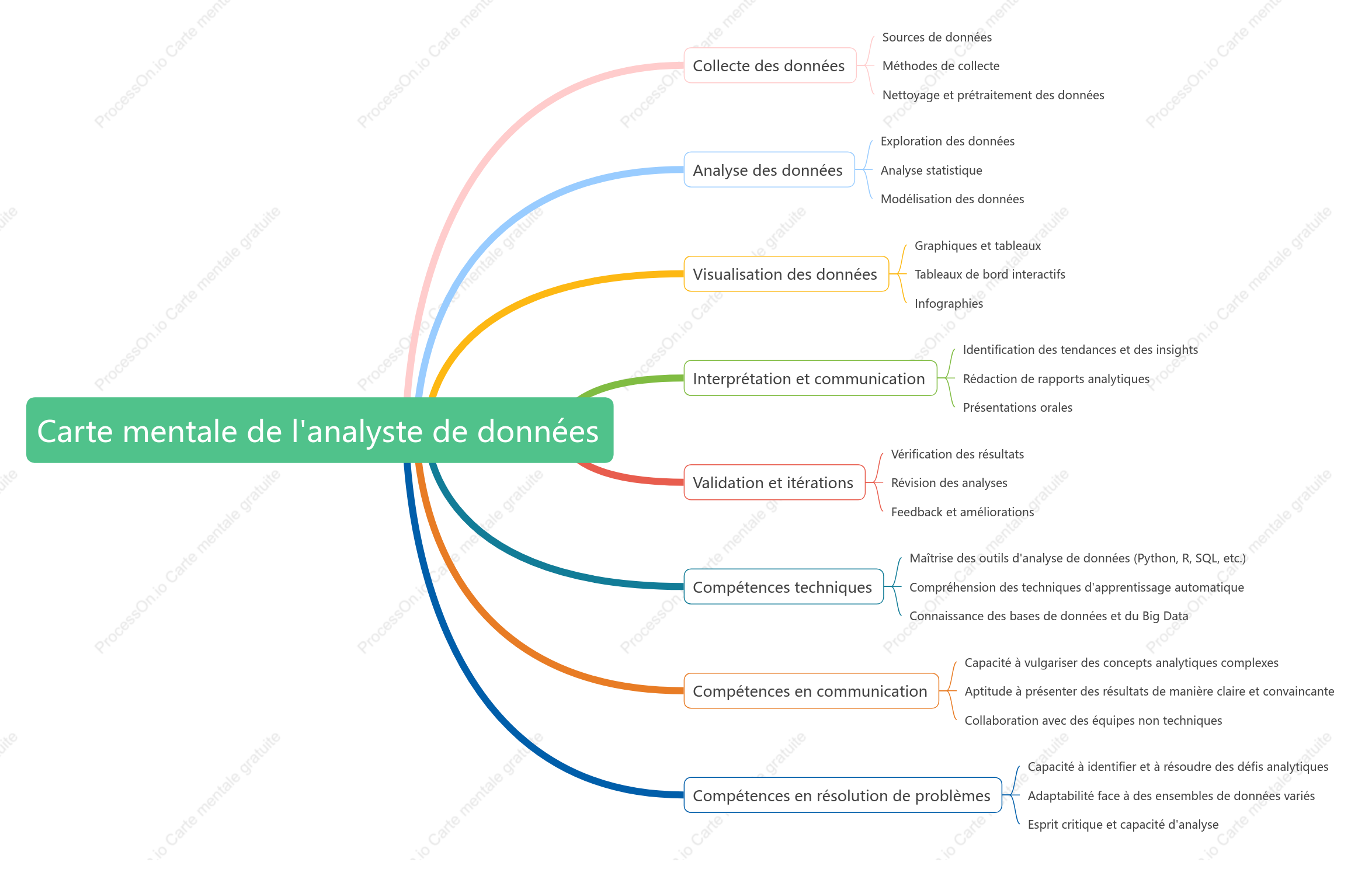 Analyste de données analyse les données et génère des rapports