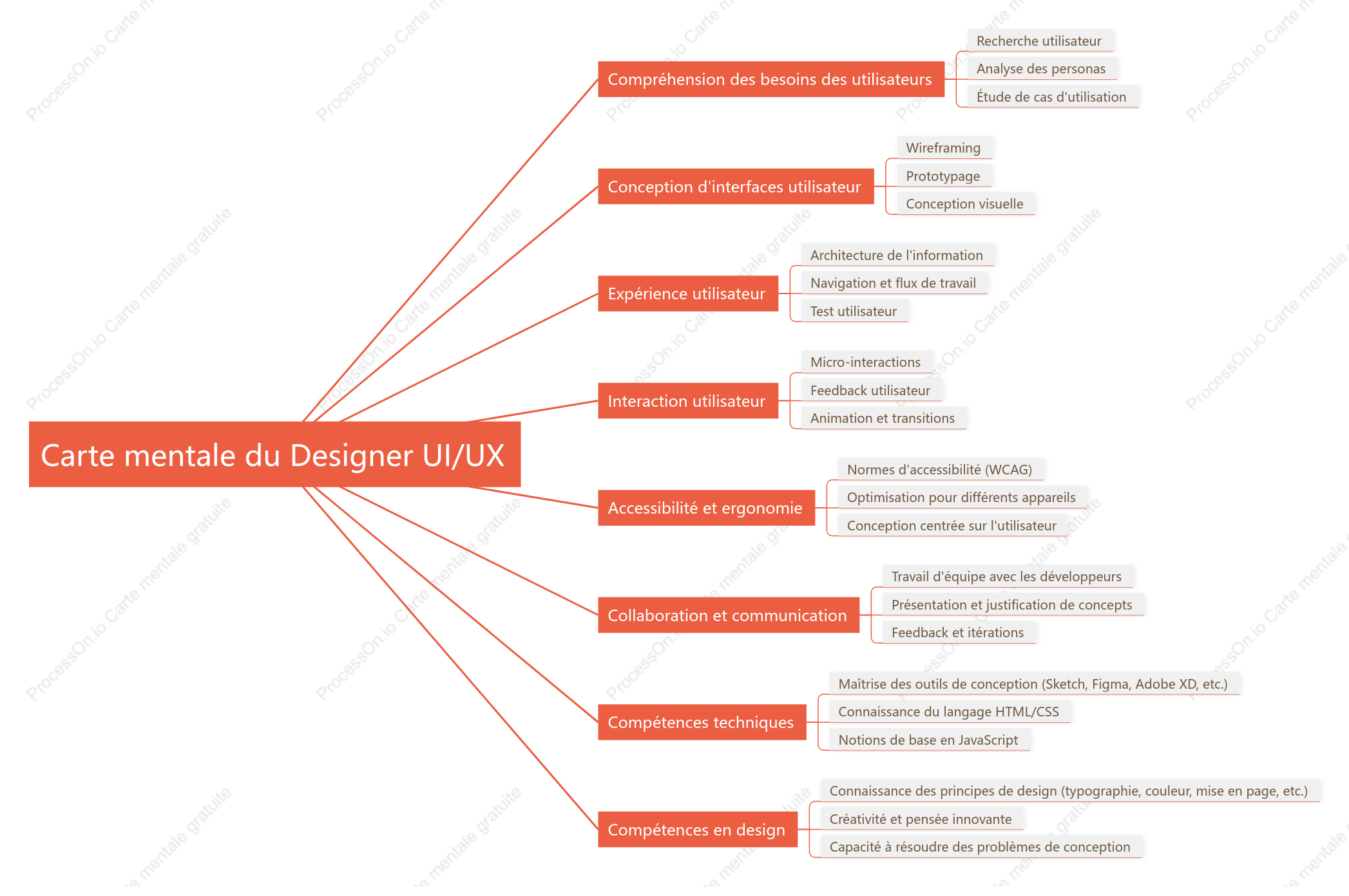 Designer UI/UX conçoit des interfaces utilisateur