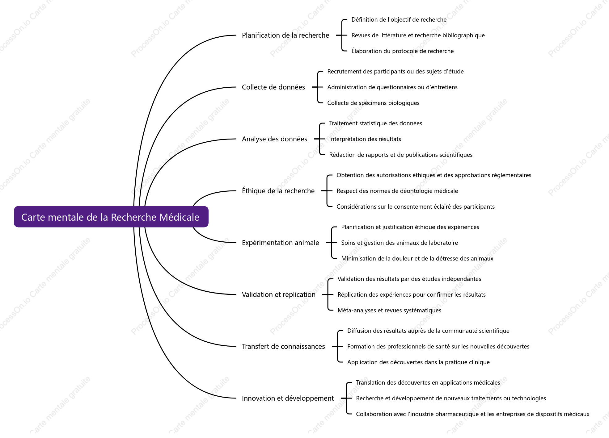 Recherche et expérimentation médicale